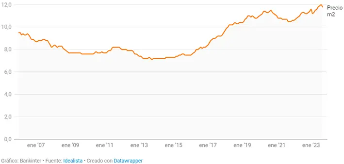 Gráfico de la evolución del precio del alquiler en España